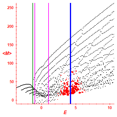 Peres lattice <M>